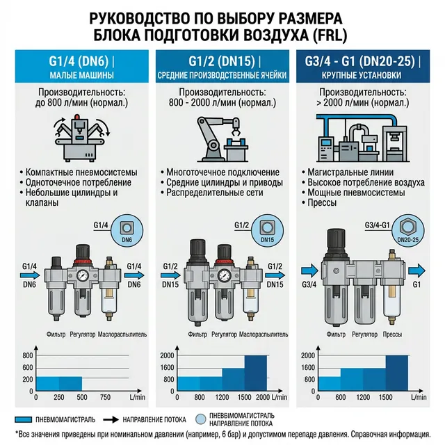 Руководство по выбору размера блока подготовки воздуха ФРЛ