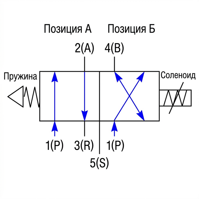Схема пневмораспределителя 5/2 ISO — два положения золотника