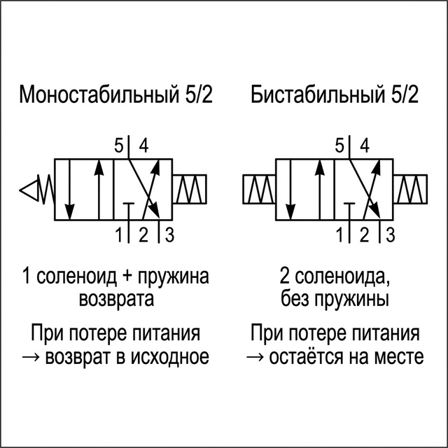 Моностабильный и бистабильный пневмораспределитель 5/2 — сравнение