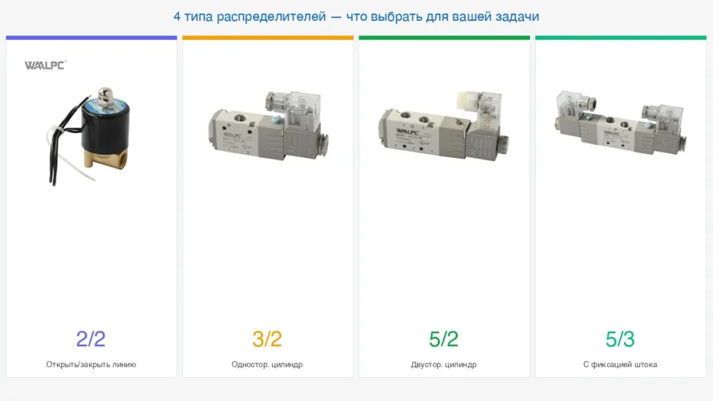 4 типа пневмораспределителей — 2/2, 3/2, 5/2, 5/3