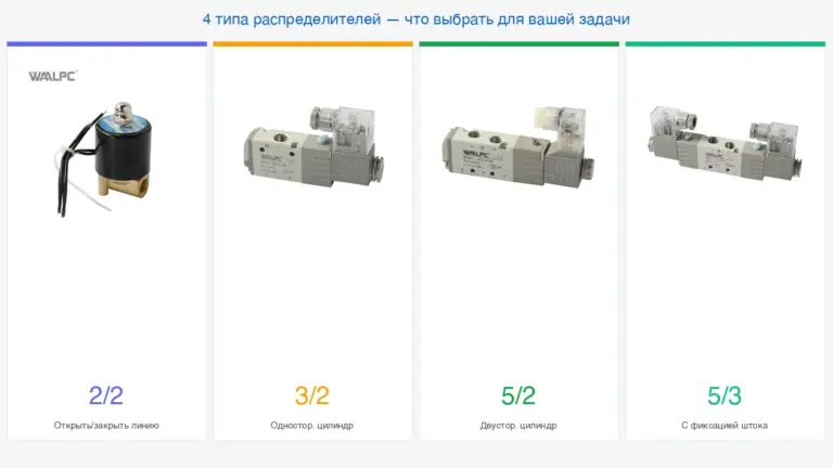 4 типа пневмораспределителей — 2/2, 3/2, 5/2, 5/3