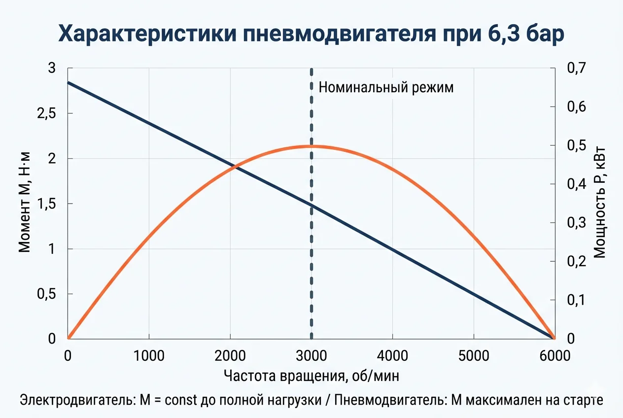 Кривые момента и мощности пневмодвигателя