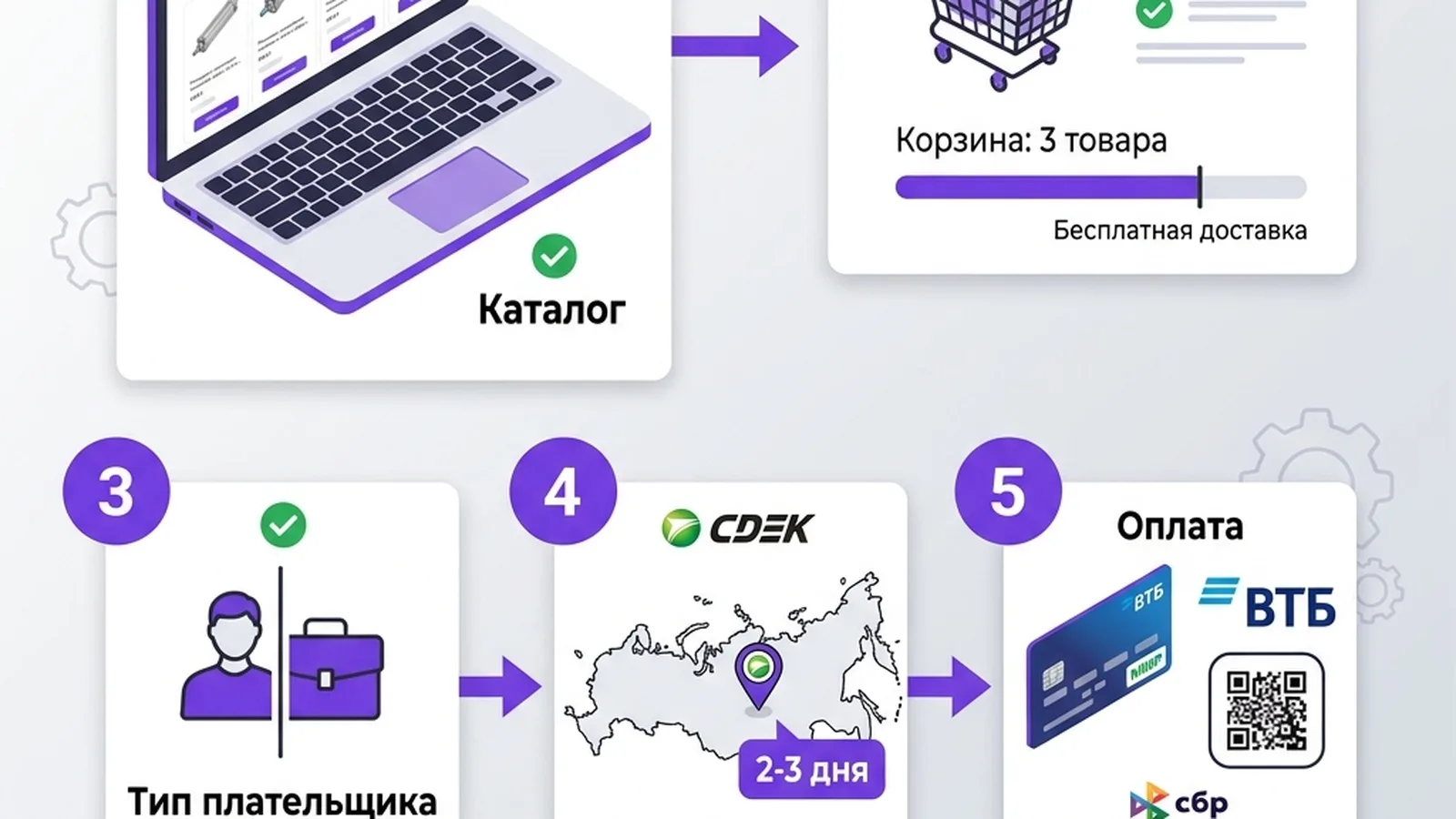Как заказать пневматику в CORNETA.TECH — 5 шагов от каталога до получения