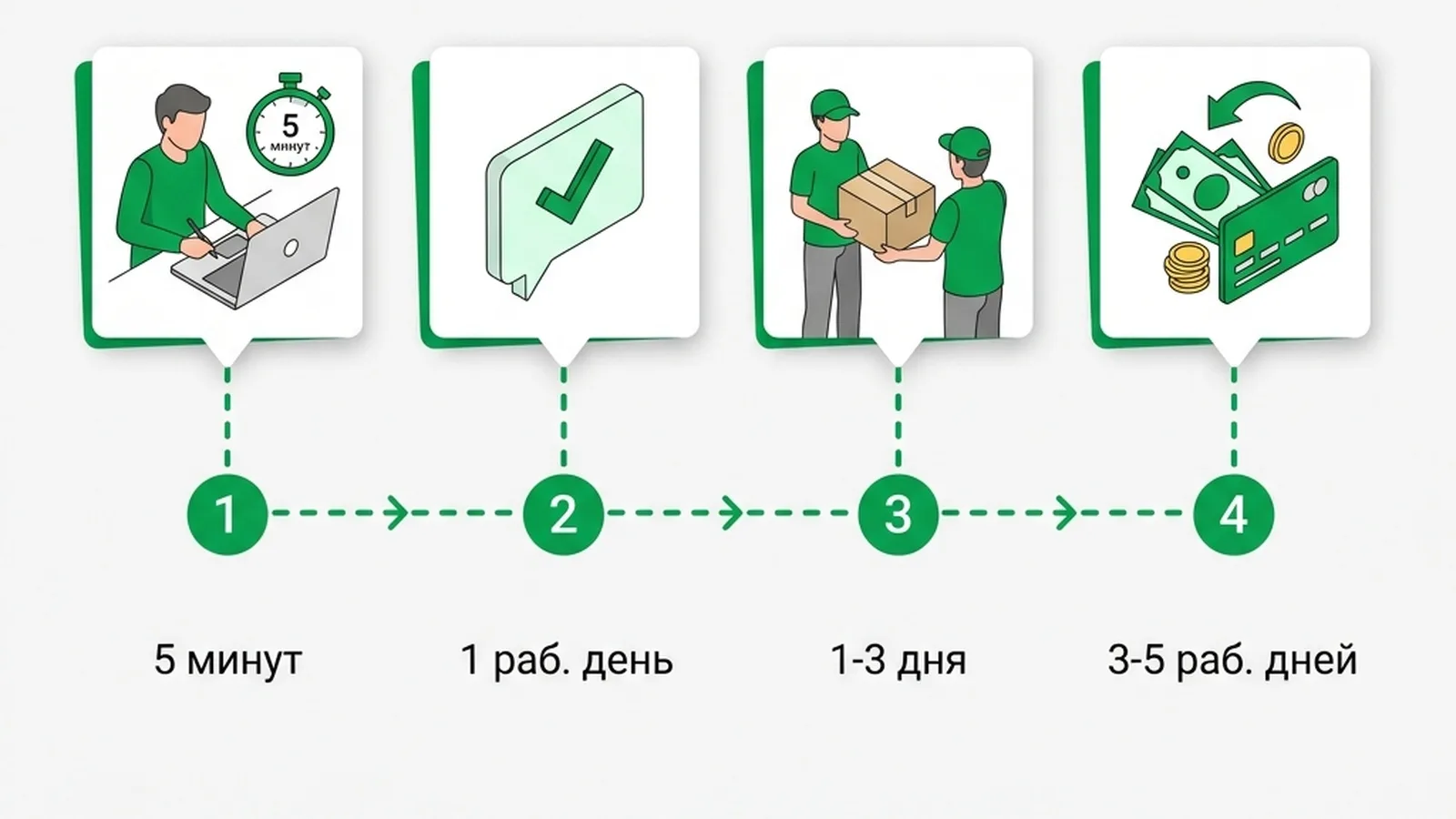 Возврат товара CORNETA.TECH — 4 шага: заявление, согласование, отправка СДЭК, возврат денег за 3-5 дней