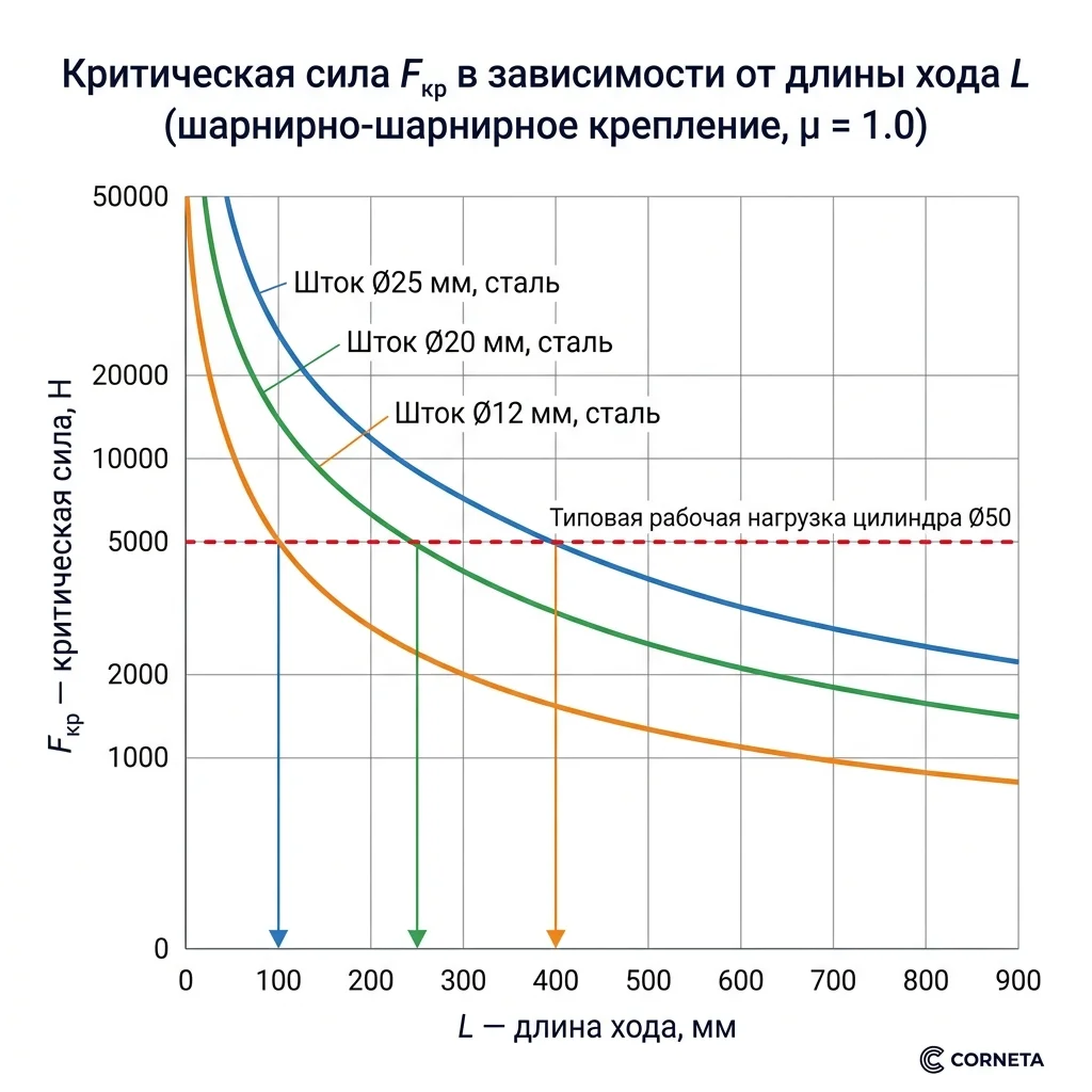 График критической силы Эйлера от длины хода для штоков пневмоцилиндра Ø12, Ø20 и Ø25 мм из стали с типовой нагрузкой 5000 Н