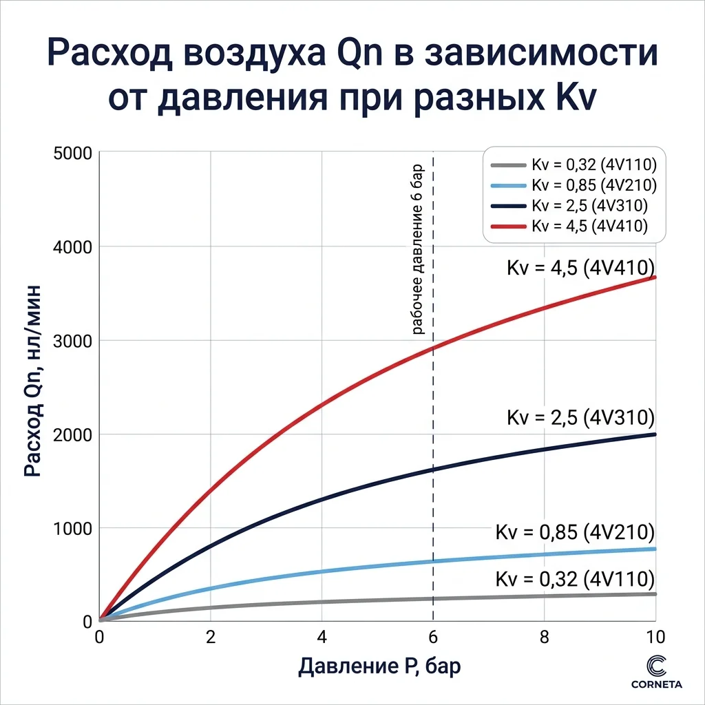 График зависимости расхода Qn от давления для 4 серий распределителей WAALPC с разным Kv.
