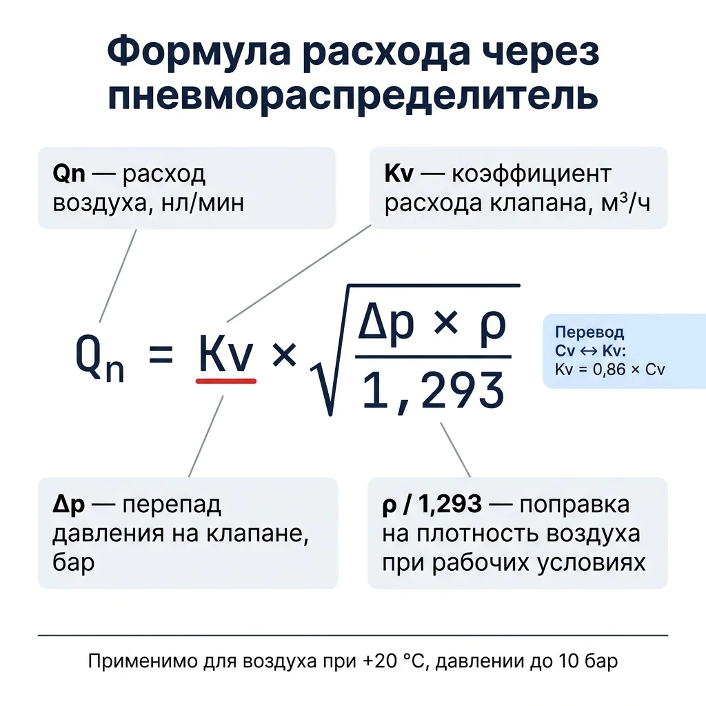 Инженерная диаграмма формулы расхода Qn = Kv × √(Δp × ρ / 1,293) с расшифровкой переменных и переводом Cv в Kv через коэффициент 0,86.