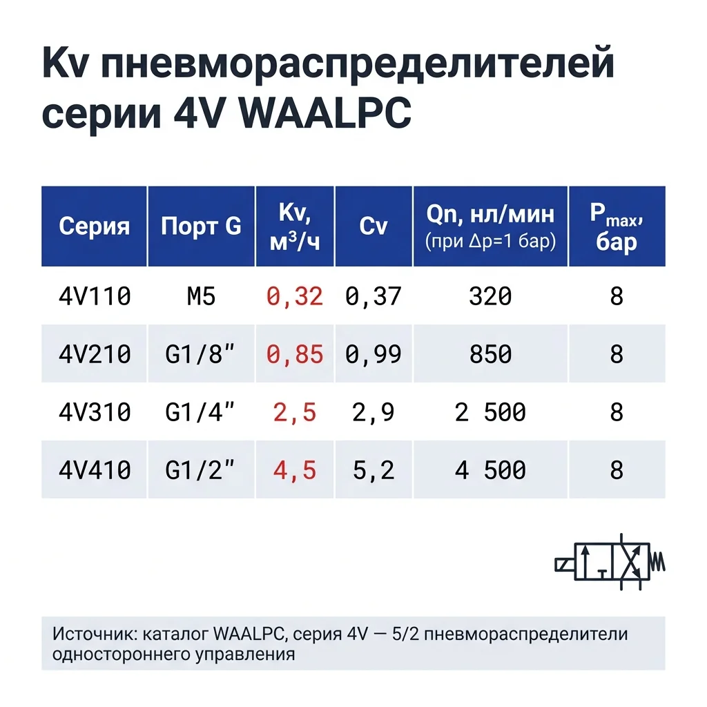Таблица Kv пневмораспределителей WAALPC серии 4V — 4V110 Kv 0,32 / 4V210 Kv 0,85 / 4V310 Kv 2,5 / 4V410 Kv 4,5 с эквивалентами Cv и диапазонами расхода.