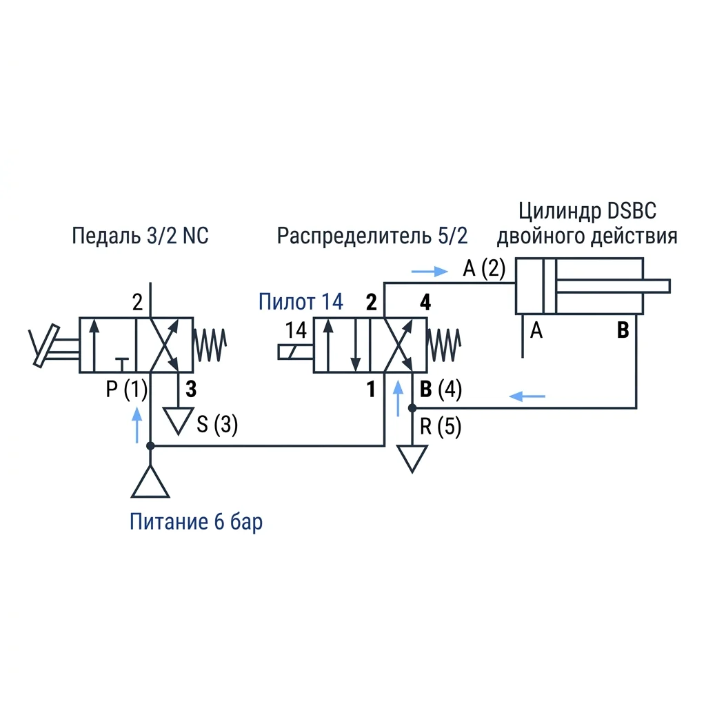 Пневмосхема по ISO 1219-1 — педаль 3/2 NC, распределитель 5/2 с пилотом, цилиндр DSBC двойного действия.