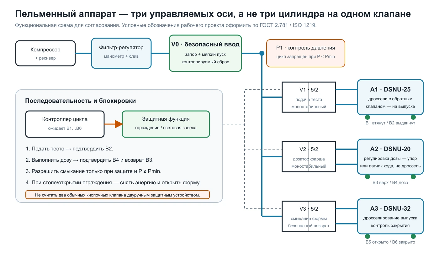 Независимое управление тремя пневмоцилиндрами пельменного аппарата через отдельные распределители