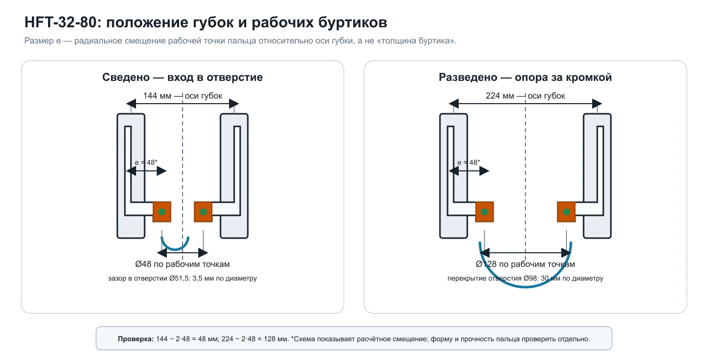 Геометрия пальцев внутреннего пневмозахвата в сведённом и разведённом положении
