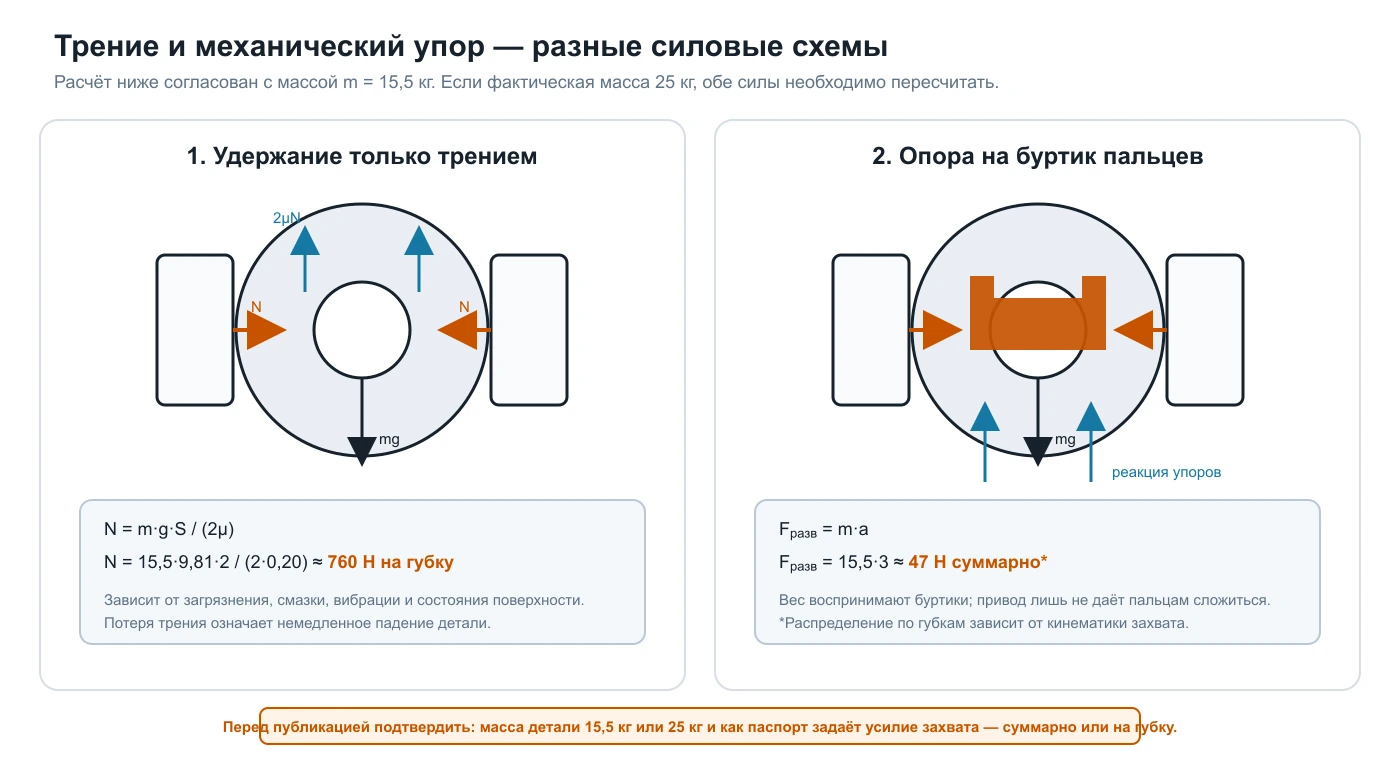 Сравнение удержания тяжёлой детали трением и механическими буртиками пальцев